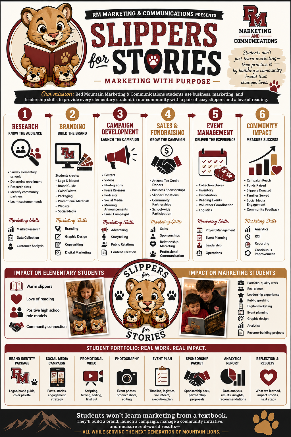 Slippers for Stories master campaign infographic — six phases: Research, Branding, Campaign Development, Sales & Fundraising, Event Management, Community Impact.
