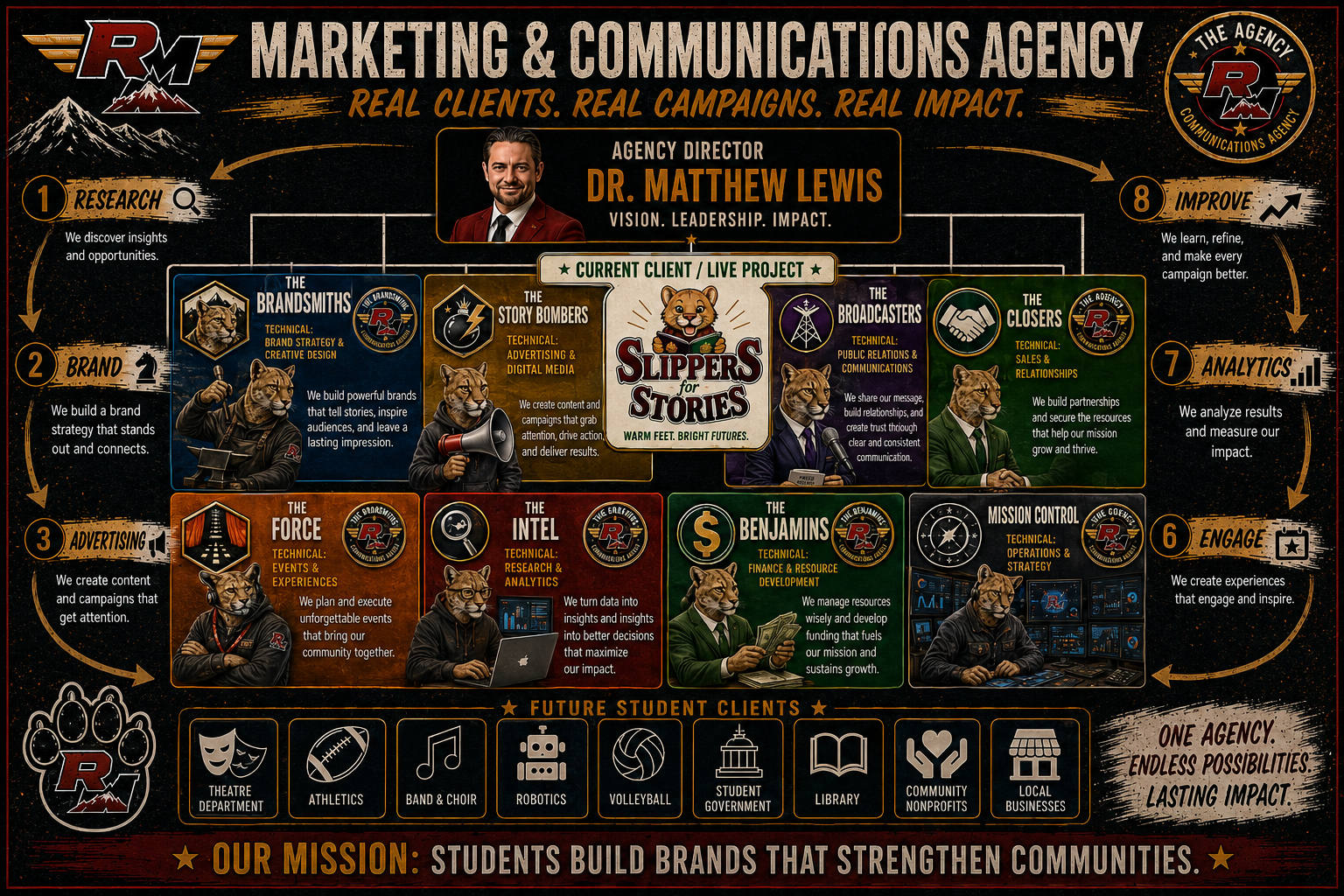 RM Marketing & Communications Agency org chart. Agency Director Dr. Matthew Lewis at the top; eight departments shown as cougar agents — The BrandSmiths (Brand Strategy & Creative Design), The Story Bombers (Advertising & Digital Media), The Broadcasters (Public Relations & Communications), The Closers (Sales & Relationships), The Force (Events & Experiences), The Intel (Research & Analytics), The Benjamins (Finance & Resource Development), and Mission Control (Operations & Strategy). Slippers for Stories is highlighted at the center as the current live client. An eight-step workflow ring frames the chart (Research, Brand, Advertising, Create, Engage, Analytics, Improve). Future student clients run along the bottom: Theatre Department, Athletics, Band & Choir, Robotics, Volleyball, Student Government, Library, Community Nonprofits, Local Businesses. Mission: Students build brands that strengthen communities.